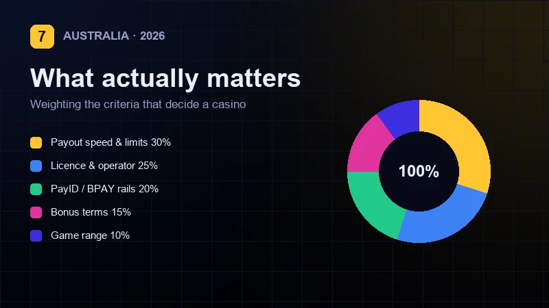 Comparing online casinos for Australian players by payout speed and banking