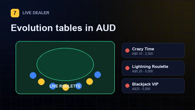 Evolution live dealer tables available to Lucky7even players in Australia
