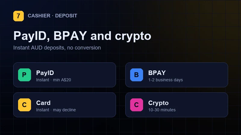 PayID and BPAY deposit options in the Lucky7even cashier for Aussie players