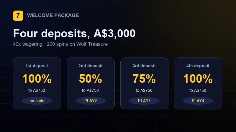 Lucky7even four-part welcome package worth A$3,000 for Australian players