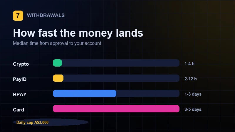 Withdrawal request screen showing PayID payout at Lucky7even
