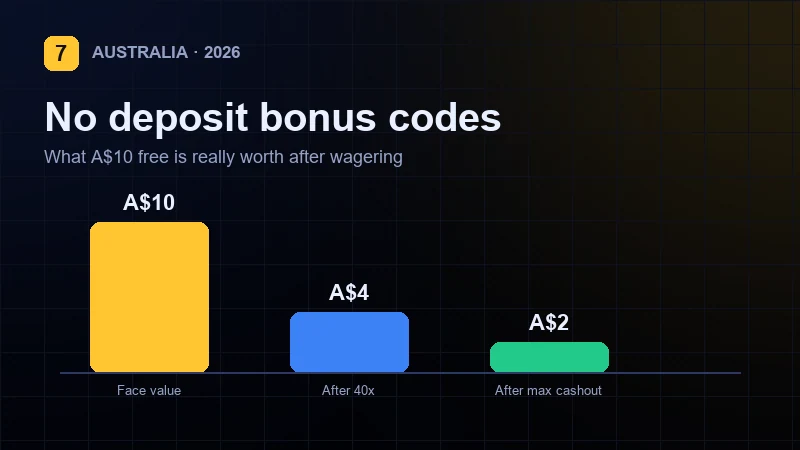 No deposit bonus codes explained for Australian pokies players